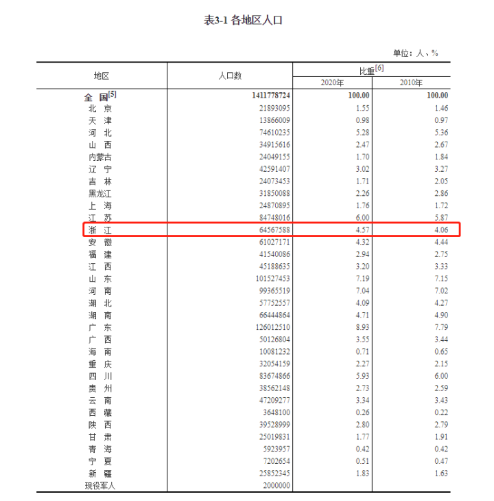 浙江人口超6456万人 增长居各省份前列