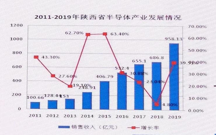 产值千亿的西安半导体，芯片设计仍是一片蓝海 | 十城造芯记⑤