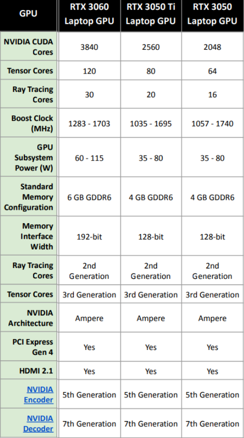好消息：RTX 3050 / Ti笔记本来了！入门级笔记本享光追+DLSS
