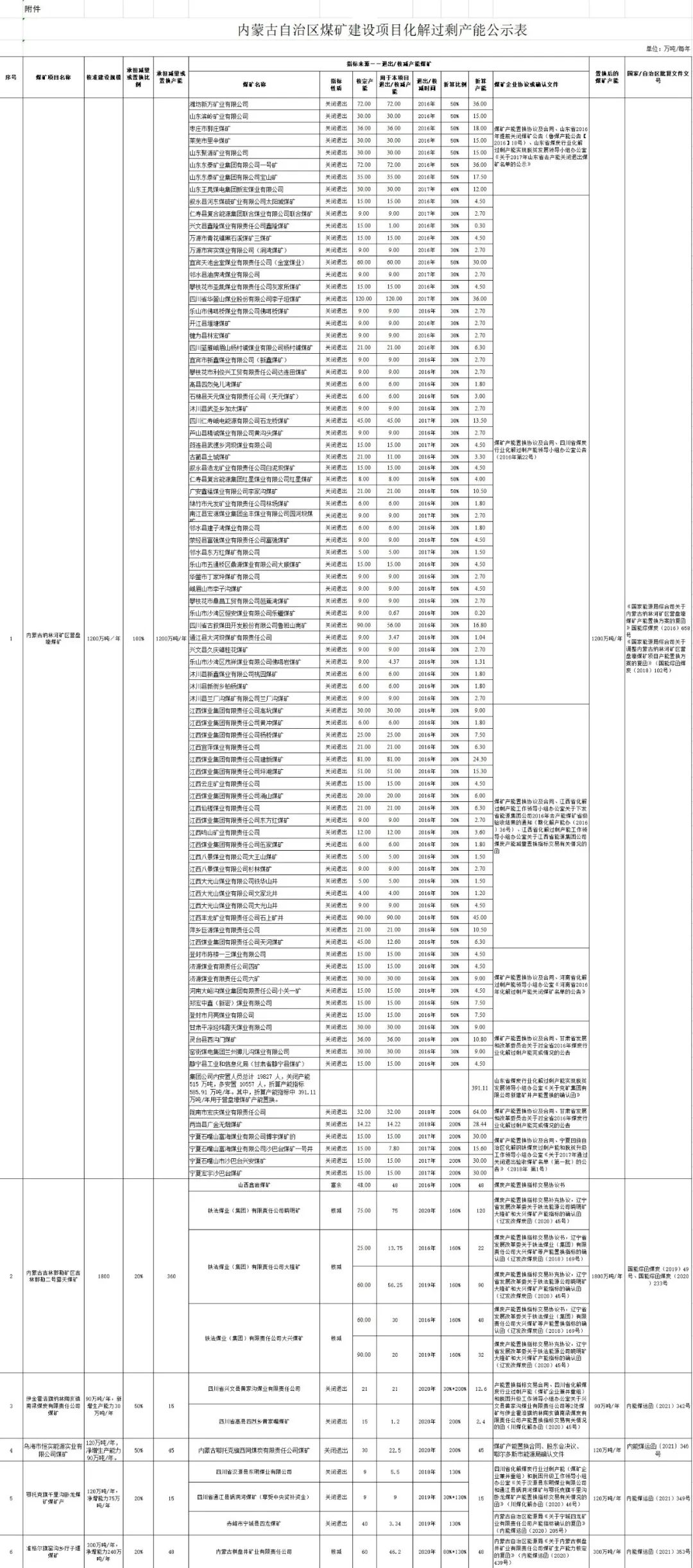 内蒙古能源局发布6处煤矿产能置换方案公告 包括2处千万吨矿井