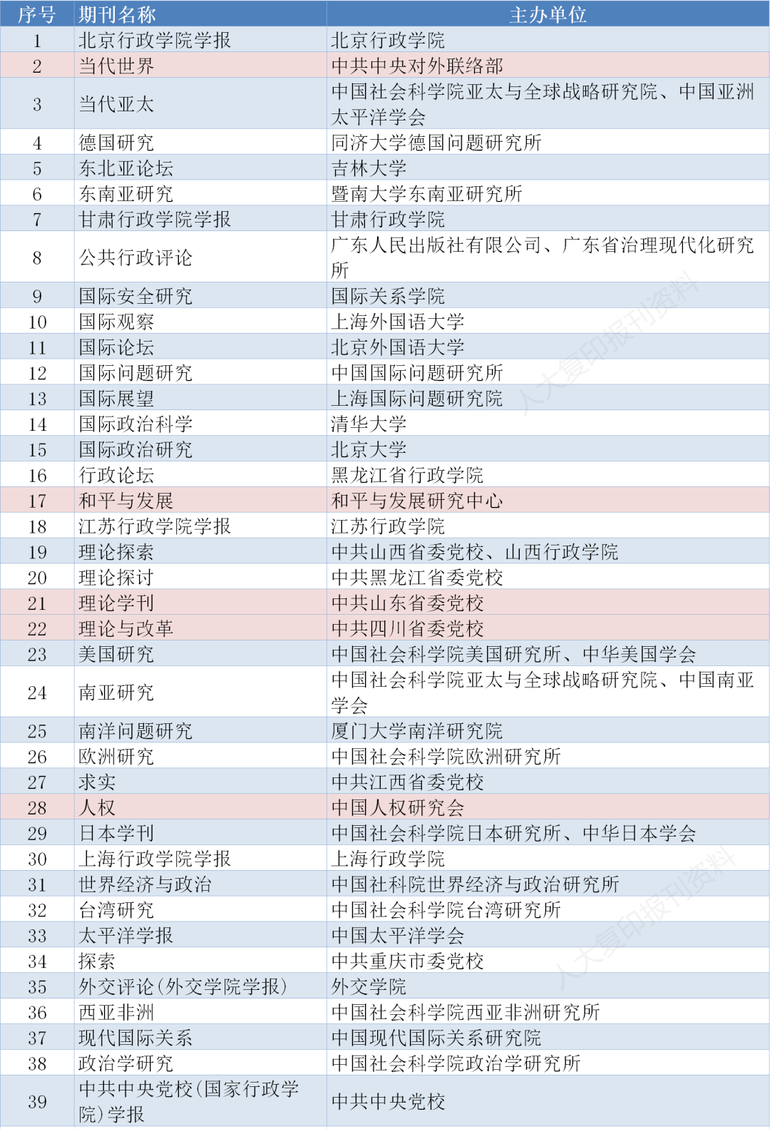 存好备用｜南大核心CSSCI最新版完整名单