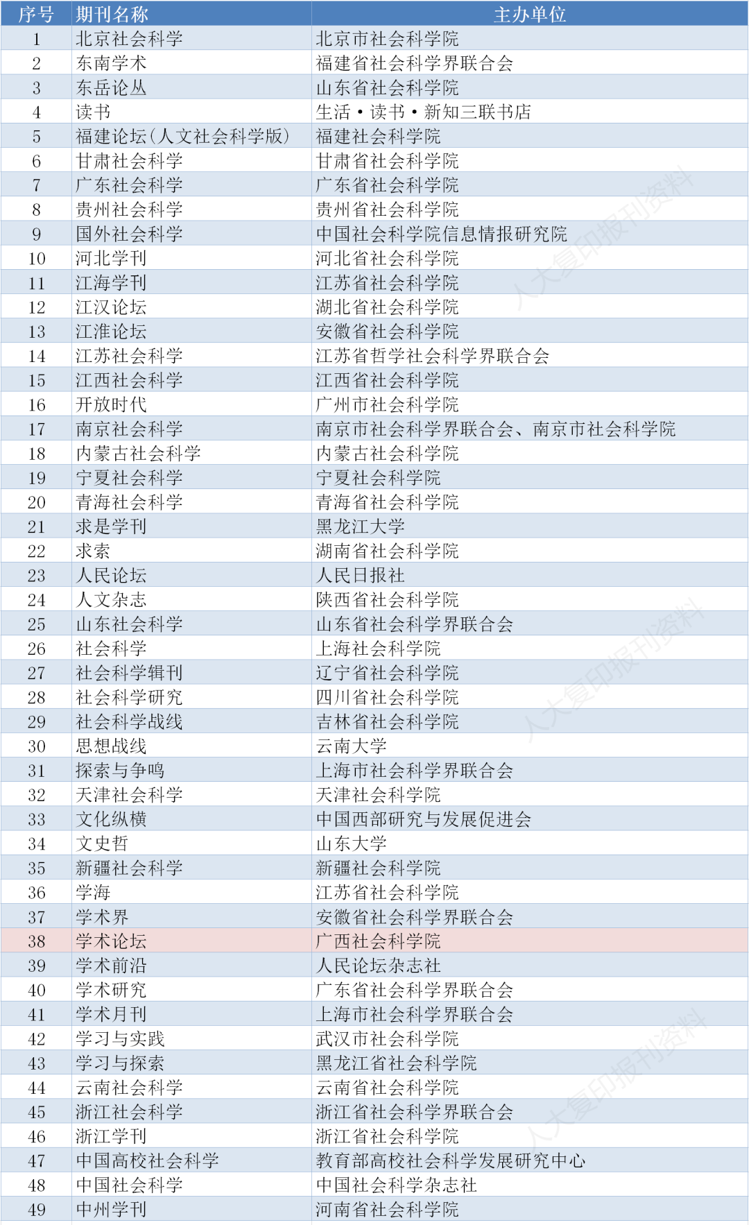 存好备用｜南大核心CSSCI最新版完整名单