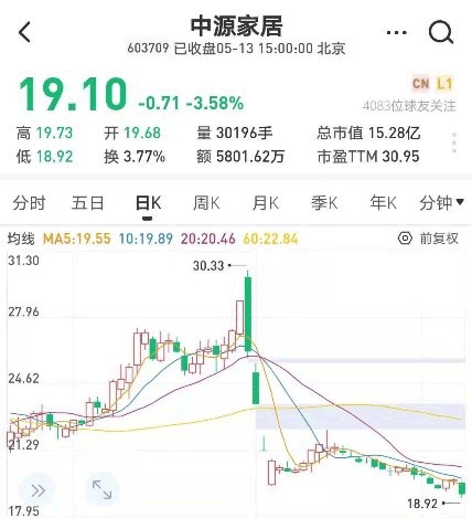 私募“大佬”爆料做市值管理“被坑”，中源家居火速否认：没接触过