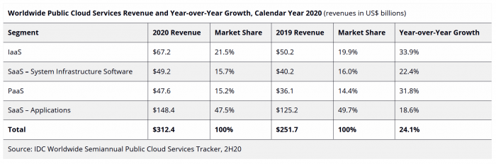 IDC报告显示：微软在2020年占据了16.6%的公共云市场-第2张图片-IT新视野