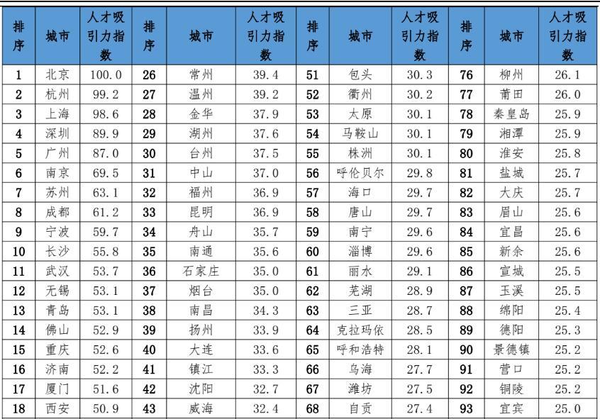 中國(guó)城市人才吸引力排名公布：青島排13位 濟(jì)南居16位