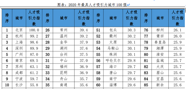 仅次于北京，中国最具人才吸引力城市百强发布，杭州超越上海