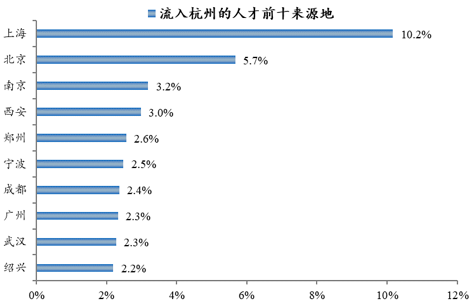 仅次于北京，中国最具人才吸引力城市百强发布，杭州超越上海