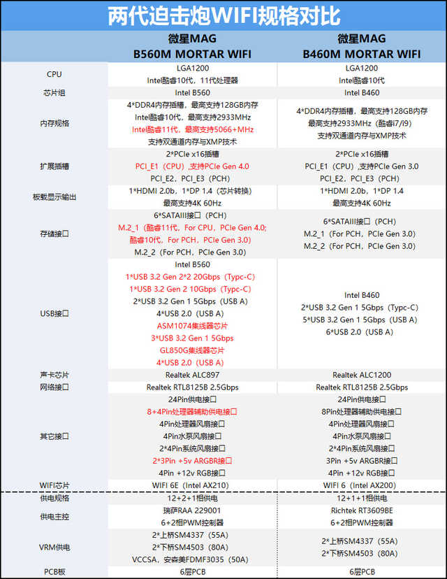能带i9的MATX小板：微星B560M迫击炮WIFI