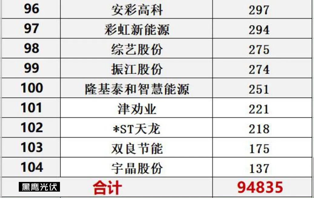 1000位<a href=/topic/562.html target=_blank>光伏企业</a>高管薪酬排行榜