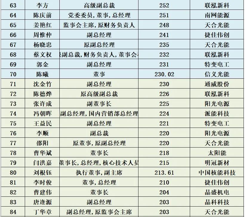 1000位<a href=/topic/562.html target=_blank>光伏企业</a>高管薪酬排行榜