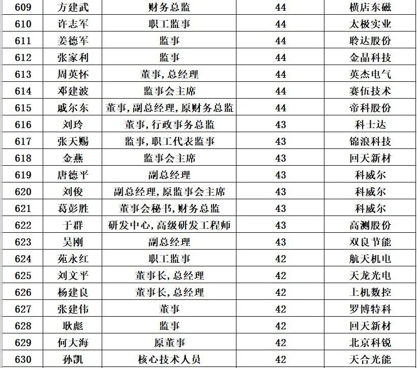 1000位<a href=/topic/562.html target=_blank>光伏企业</a>高管薪酬排行榜