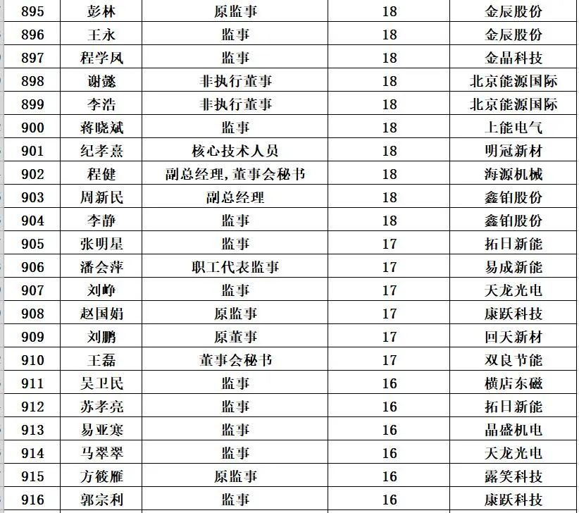 1000位<a href=/topic/562.html target=_blank>光伏企业</a>高管薪酬排行榜