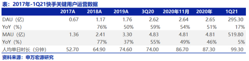 在线营销收入占比过半！快手商业化再提速
