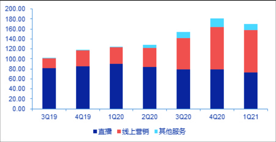 在线营销收入占比过半！快手商业化再提速