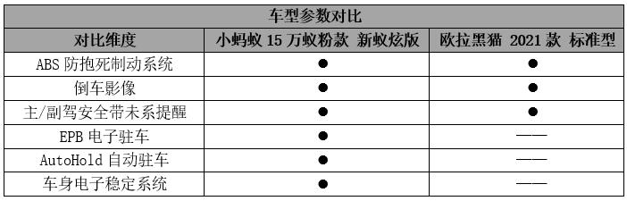 安全大比拼，小蚂蚁VS欧拉黑猫 看谁护航更可靠