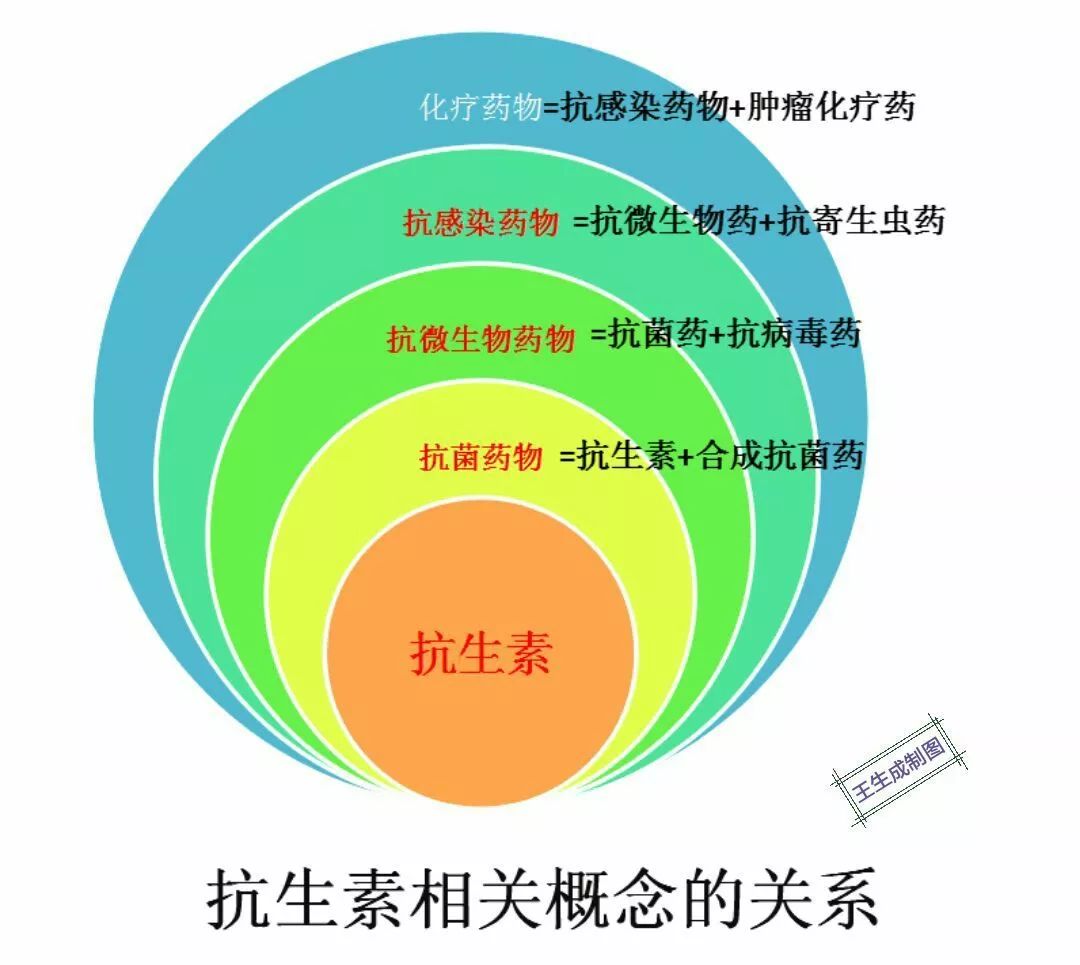 抗生素是消炎药？左氧氟沙星是不是抗生素？连医生也犯错了
