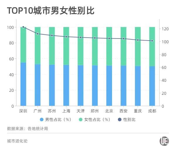 “人口十强城市”格局重塑：成都首破2000万 西安郑州同晋级