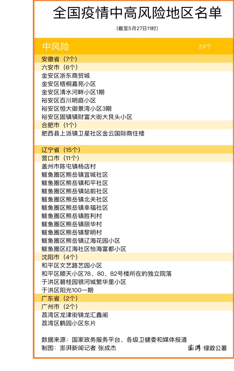 中风险地区广州+1，全国现有24个中风险区