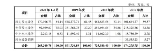 最容易中签的新股来了，就在今天！风电“巨无霸”三峡能源登陆A股，将成年内最大规模IPO