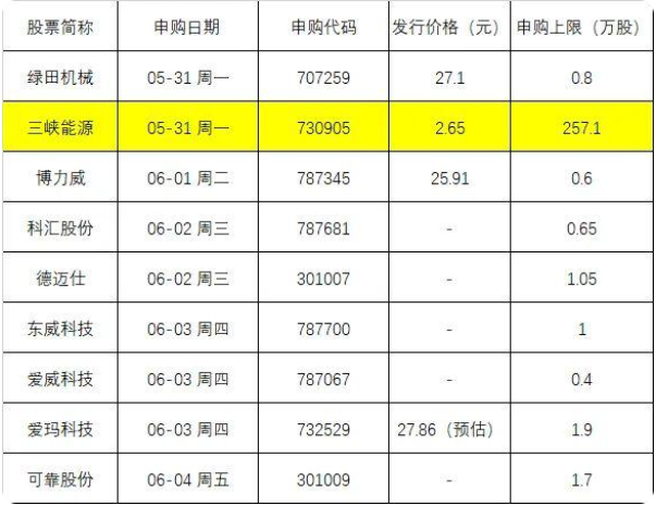 最容易中签的新股来了，就在今天！风电“巨无霸”三峡能源登陆A股，将成年内最大规模IPO