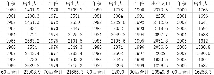 “三孩”大猜想 : 80后将成生育主力，山东有望夺出生数冠军