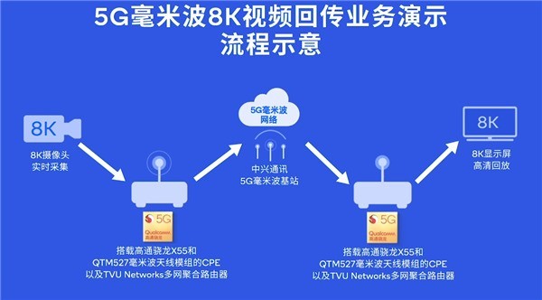 5G牌照发放两周年 高通如何用5G技术改变行业