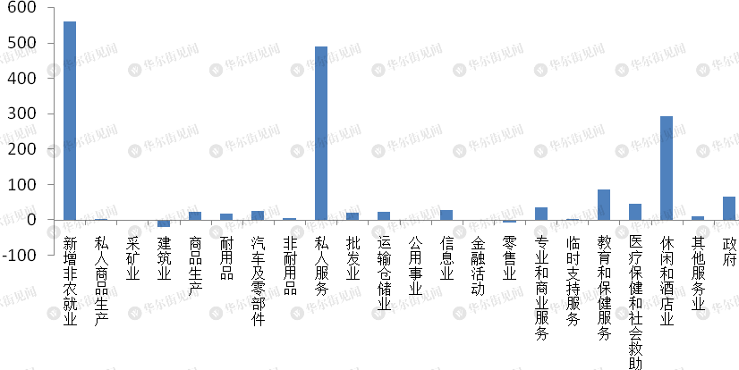 非农就业低于预期、Taper脚步仍在临近