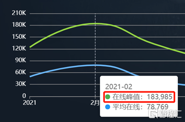 《摩尔庄园》火爆异常，吉比特一周大涨25%