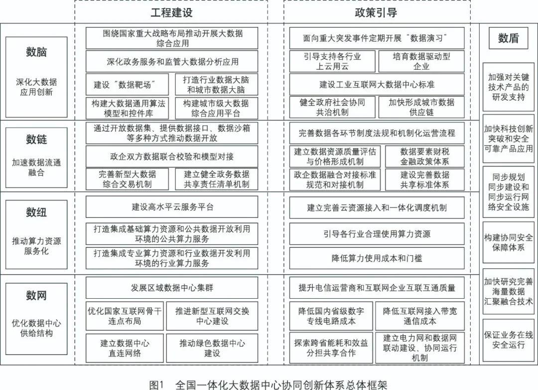 全国一体化大数据中心协同创新体系：总体框架与战略价值