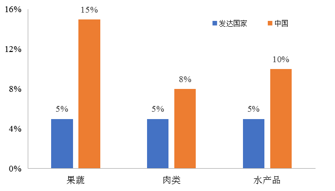 我国冷链物流发展的现状、困境与政策建议