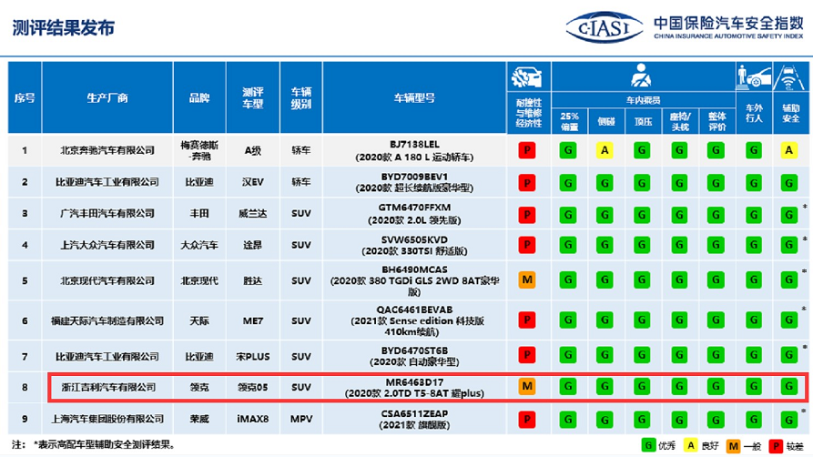 结构耐撞性满分！领克05获中国保险汽车安全指数（C-IASI）7G优秀成绩