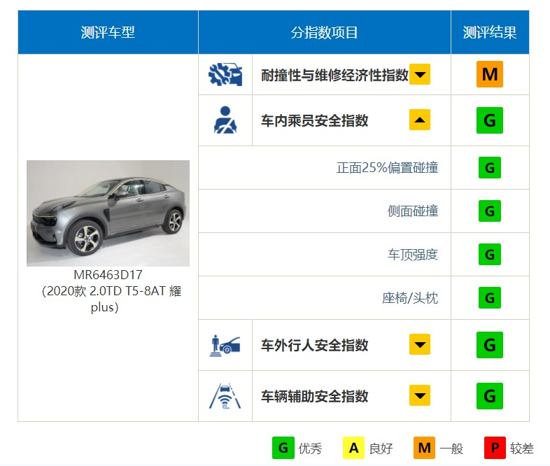 结构耐撞性满分！领克05获中国保险汽车安全指数（C-IASI）7G优秀成绩