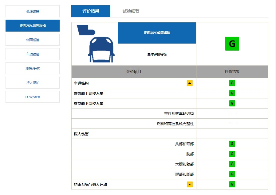 结构耐撞性满分！领克05获中国保险汽车安全指数（C-IASI）7G优秀成绩