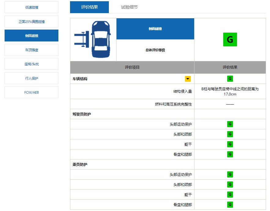 结构耐撞性满分！领克05获中国保险汽车安全指数（C-IASI）7G优秀成绩
