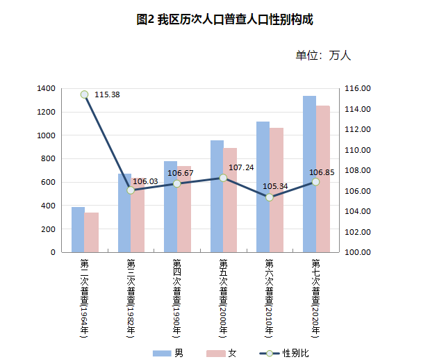 新疆维吾尔自治区第七次全国人口普查主要数据