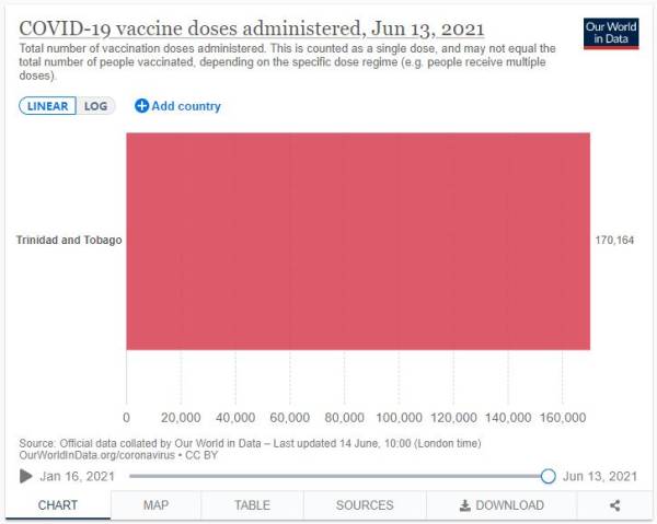 美国向约140万人口的特立尼达和多巴哥捐赠80瓶辉瑞疫苗-第4张图片-大千世界