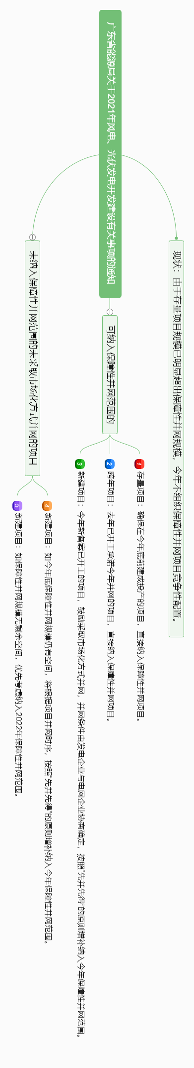 2021年光伏新政解读：能并尽并，先并先得
