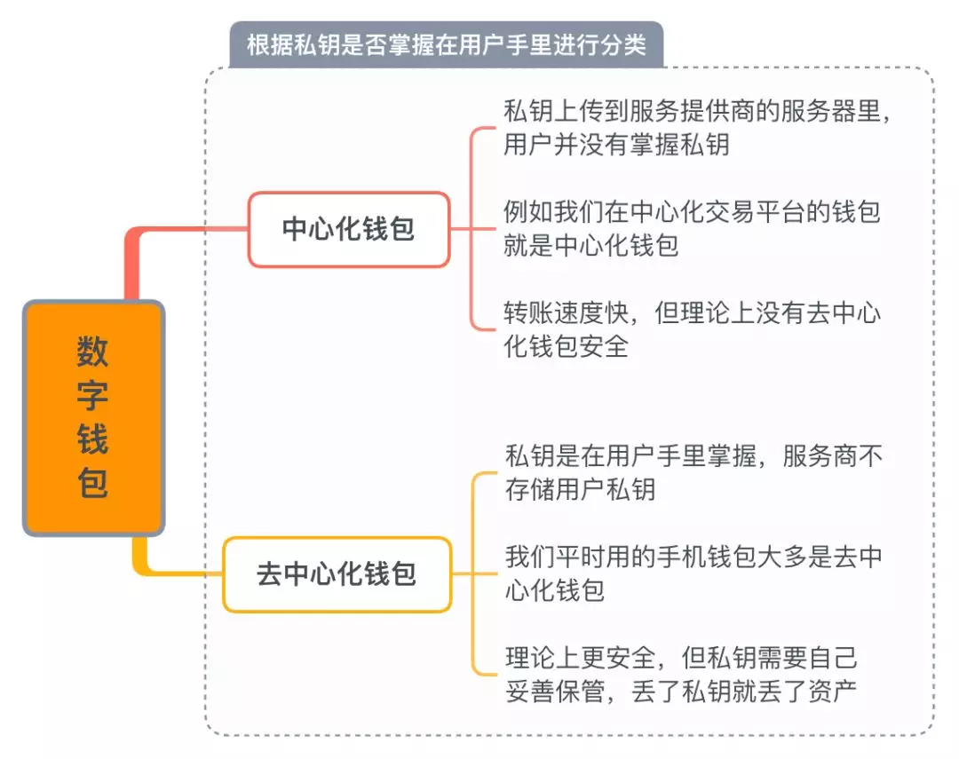 数字资产钱包有哪些种类？