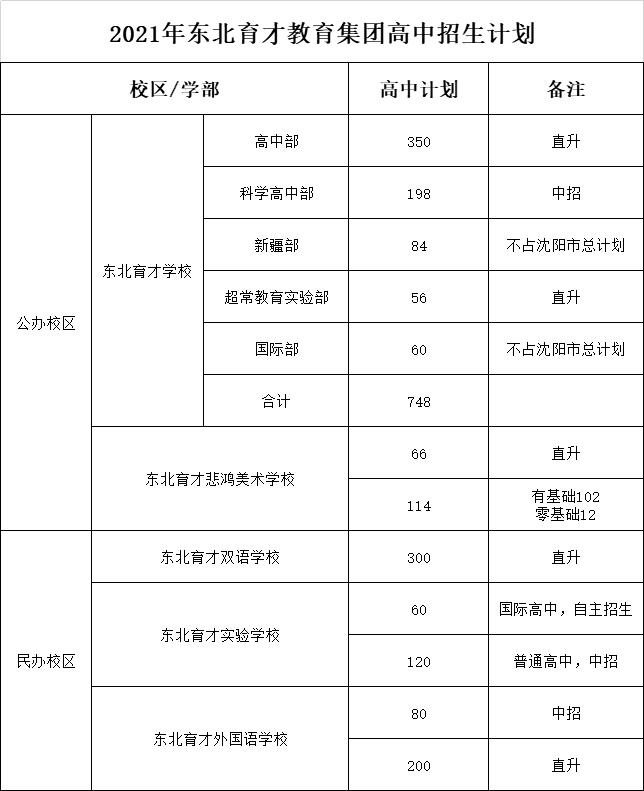 2021沈阳市高中招生计划和中等职业学校招生(图3)