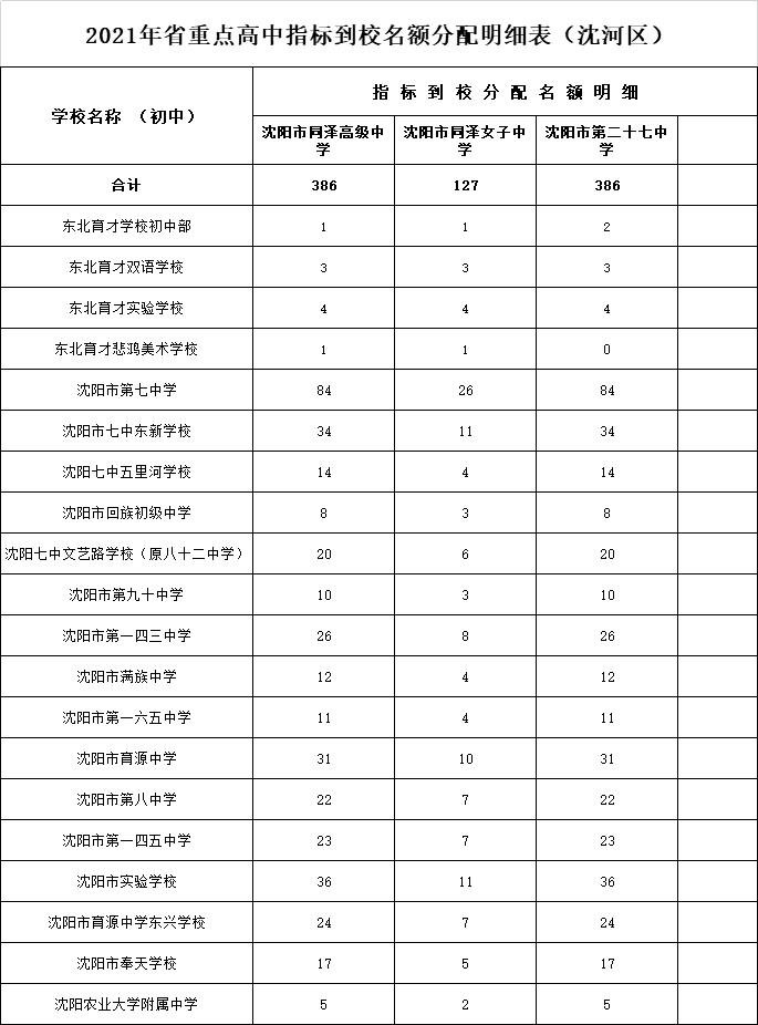 2021沈阳市高中招生计划和中等职业学校招生(图7)