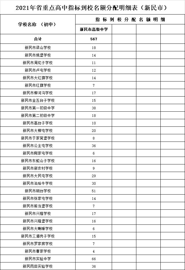 2021沈阳市高中招生计划和中等职业学校招生(图18)