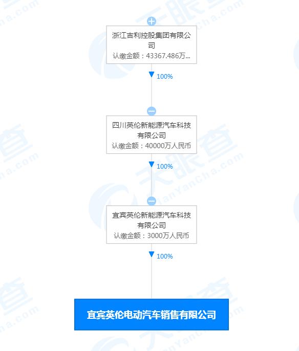 吉利在宜宾成立电动汽车销售公司 注册资本3000万人民币
