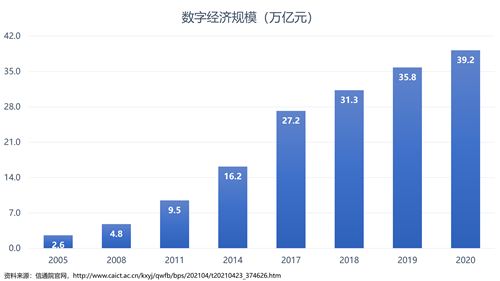 文件,将数字经济界定为"以数据资源作为关键生产要素,以现代信息网络