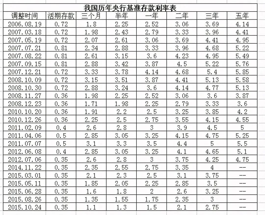 今日起，存款利率将变？影响多大？银行大额存单突遭抢购，发生了什么