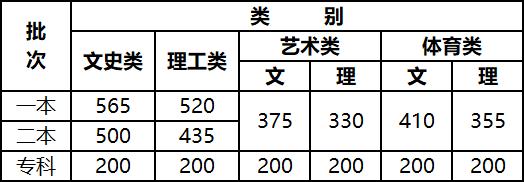 全国高考录取分数线21年21年各地高考分数线发布 D4游戏网