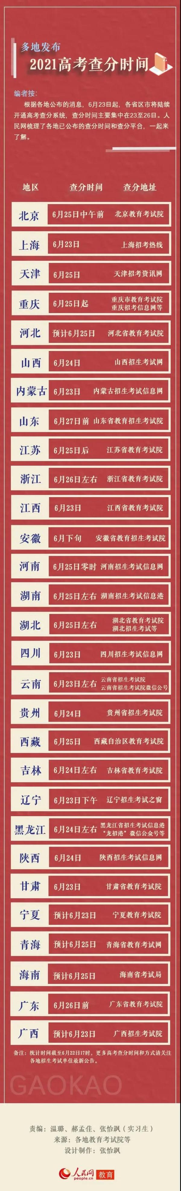 全国高考录取分数线2021年 2021年各地高考分数线(图4)