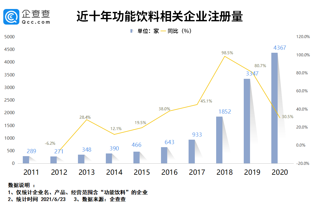 东鹏饮料市值破千亿：我国功能饮料相关企业1.4万家