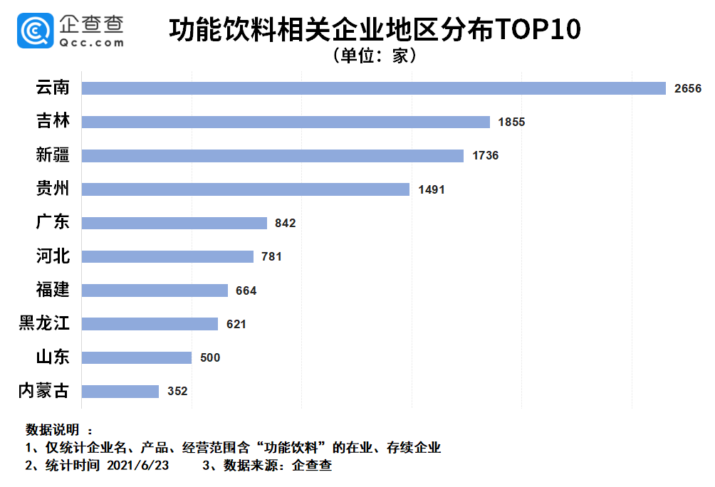 东鹏饮料市值破千亿：我国功能饮料相关企业1.4万家