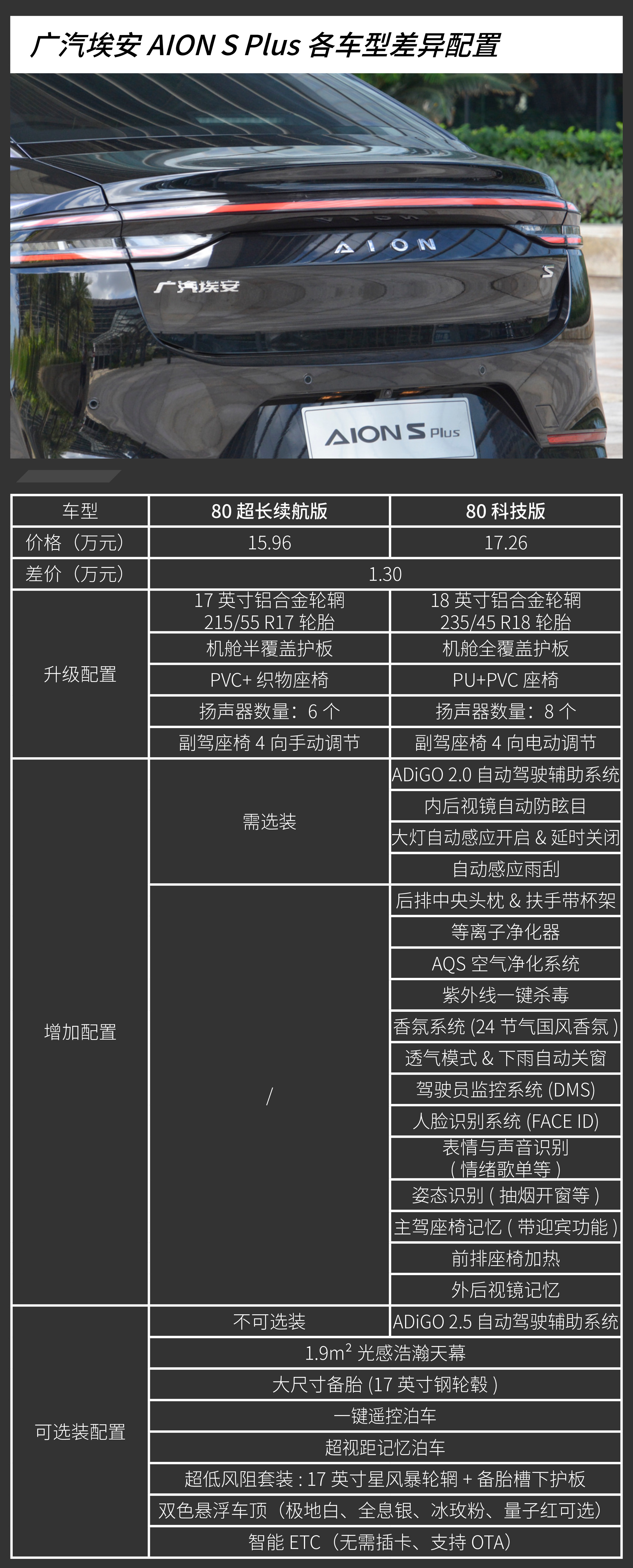 售价15.96万元的两款都不错 广汽埃安AION S Plus购买建议