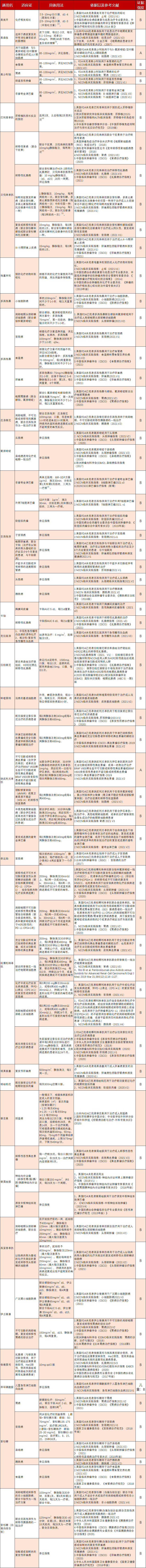 2021年版：超药品说明书用药目录（图片整理版）